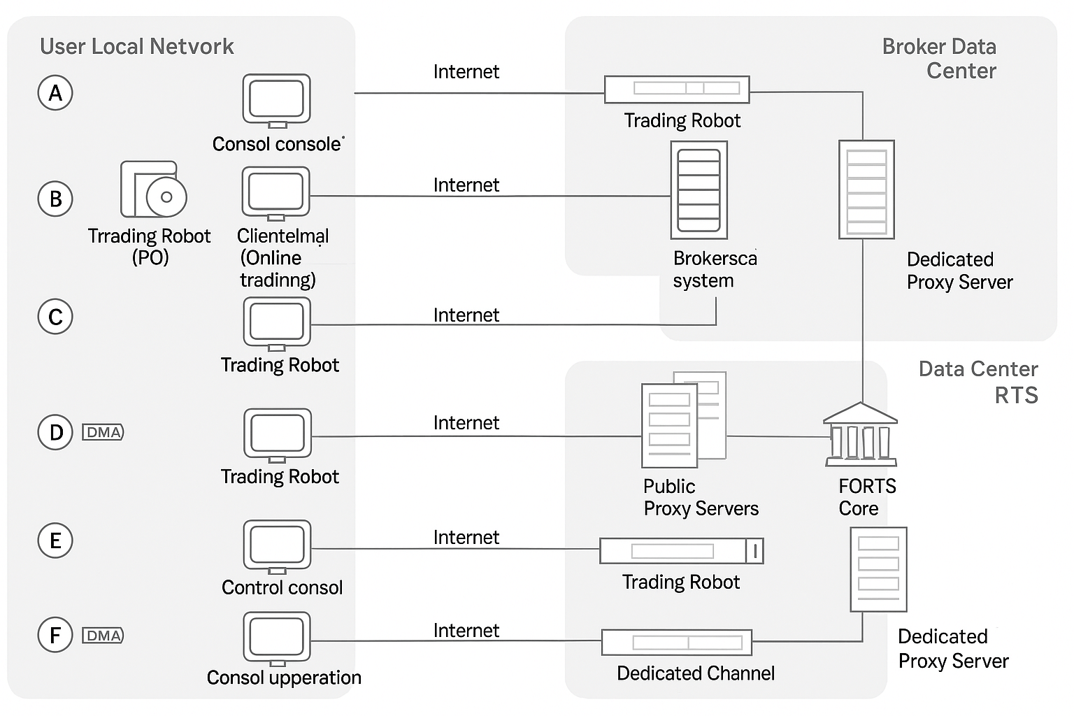 Scheme of trading robots connection to MOEX Data Center for DMA